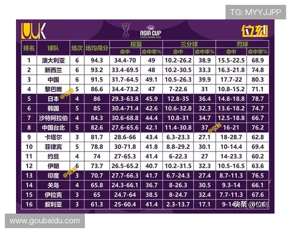 中国男篮进攻数据亚洲杯排名第一 得分力压澳大利亚展现强大火力 中国男篮进攻数据亚洲杯排名第一 得分力压澳大利亚展现强大火力
